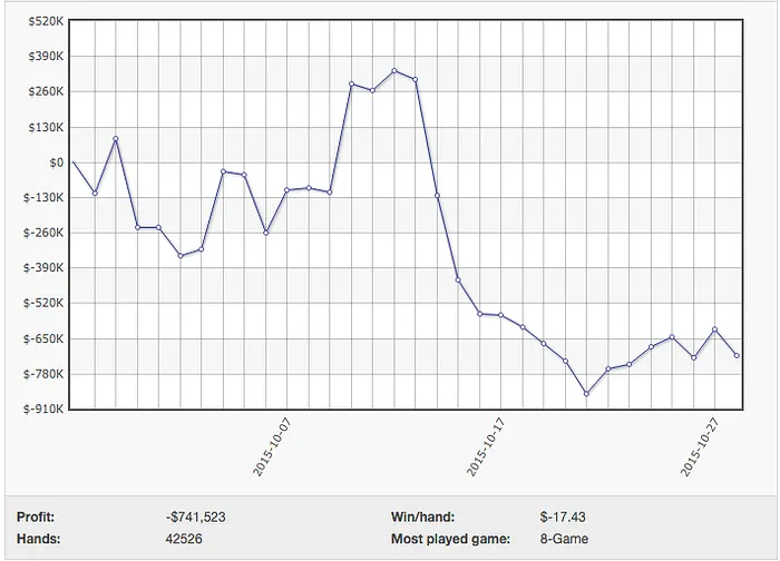 Phil Ivey Destaca-se como Maior Perdedor do Ano no Poker Online 101