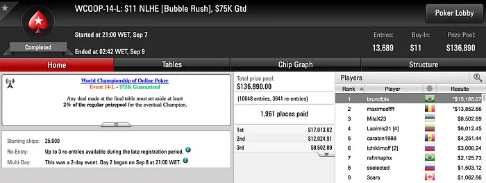 Bruno Volkmann Com Maior Forra Brasileira no WCOOP 2017 (4.302) 104