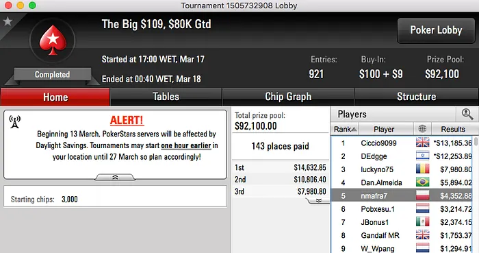 Miguel Silva 4º no Thursday Thrill (k), Sousinha 2º no Crocodille & Mais 103