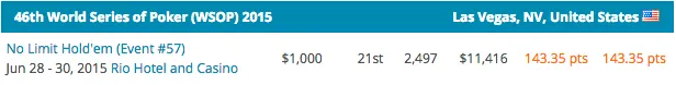 Mike Gorodinsky Lidera POY WSOP 2015; Fernando Brito é o Melhor Luso 103