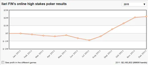 Ilari Sahamies gana casi medio millón en un día 101