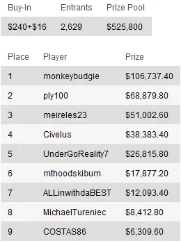 Sunday Briefing: "Zareta" leva maior prémio de domingo 108