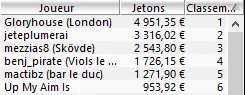 MTT Online : 556.619$ de gains pour "benjhxc" sur PokerStars.fr 104