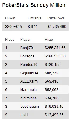 Sunday Briefing: "Benji79" vence PokerStars Sunday Million 101