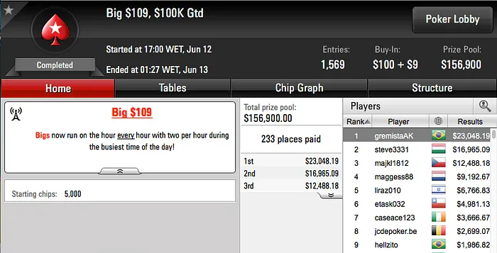 Paulo Novaes Bronze no Sunday Million (9.274) & Mais 103