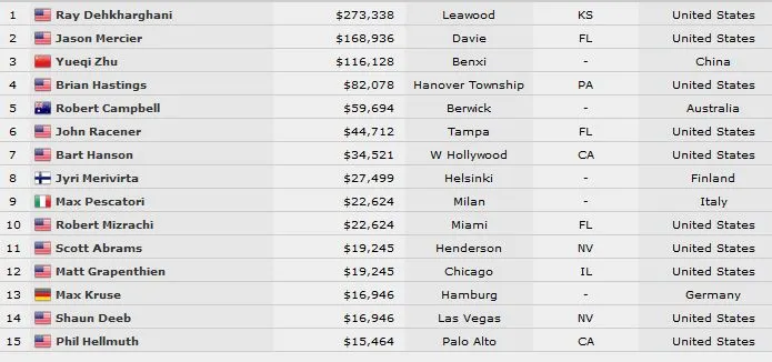 Ray Dehkharghani prive Jason Mercier du back to back et d'un 5e bracelet 101