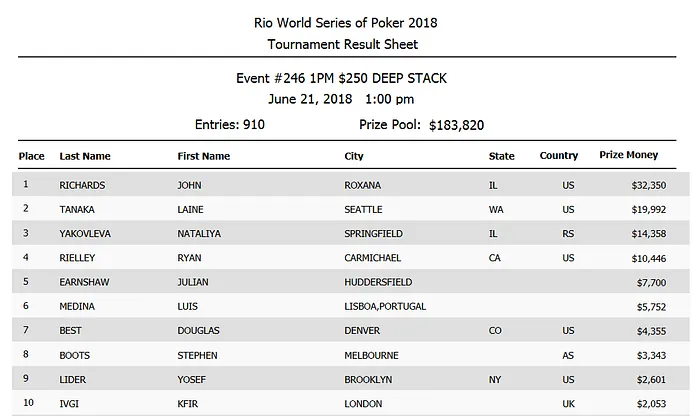 Luís Medina Sexto no 0 Daily Deepstack para ,752 101