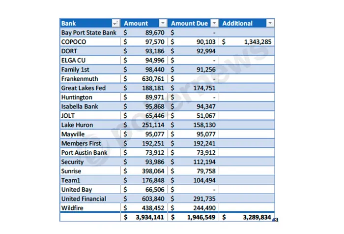 The financial institutions George Janssen admitted to defrauding