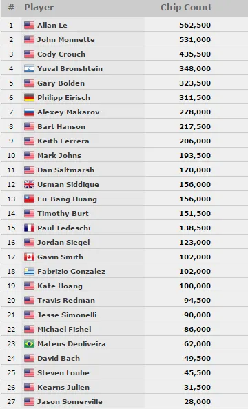 WSOP: Matheus Oliveira no Dia Final do Evento #53 & Vários ITM's Brasucas 102