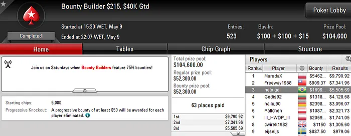 João Simão Vence Grand Prix da Party Poker (US42k) & Mais 104