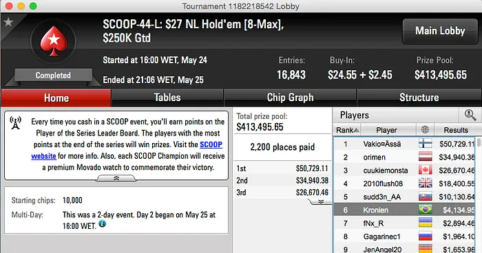 SCOOP 2015: Thiago “thipoker10” Flausino 8º no Main Event Medium (,975) 102