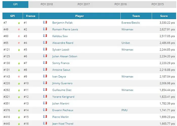 GPI : Retour dans le Top 10 pour Benjamin Pollak, 11 tricolores dans l'élite 101