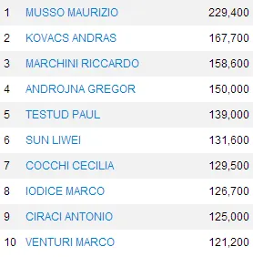 IPT Nova Gorica day 1b: Musso in testa, Pagano c'è 103