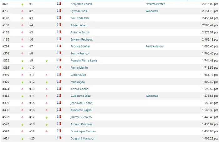 Global Poker Index: Fedor Holz en tête depuis 26 semaines, Ari Engel mène la charge 101