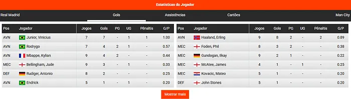 estatísticas gols Betano