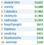 Mais de ,000 em Prémios para Manuel Ruivo nas Salas Internacionais 108