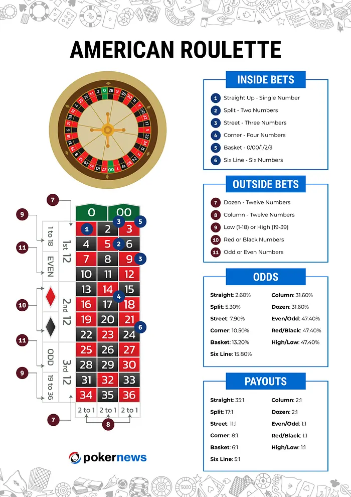 Roulette Betting Graphic