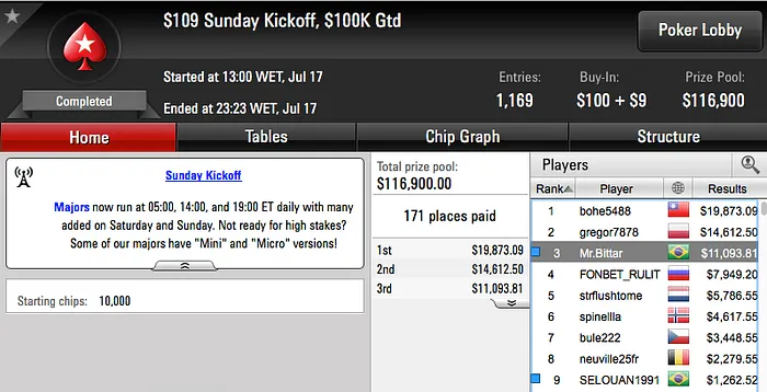 Gustavo Kamei é Bronze no Sunday Million (.563) & Mais 108