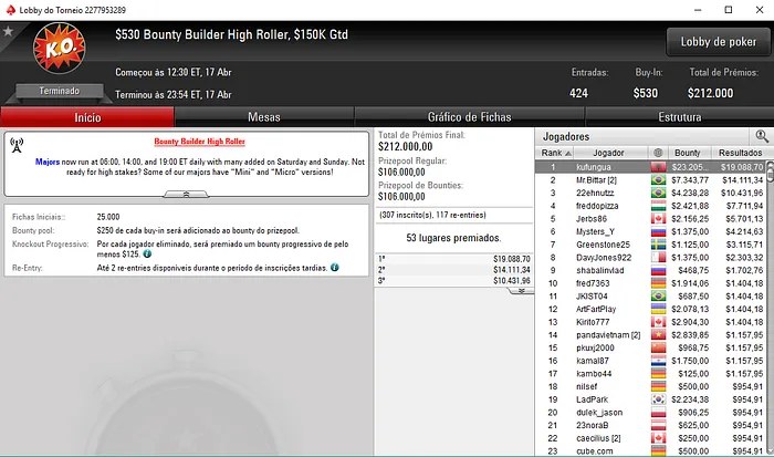 PokerStars: Pedro Padilha Conquista Super Tuesday (,778) & Mais 102