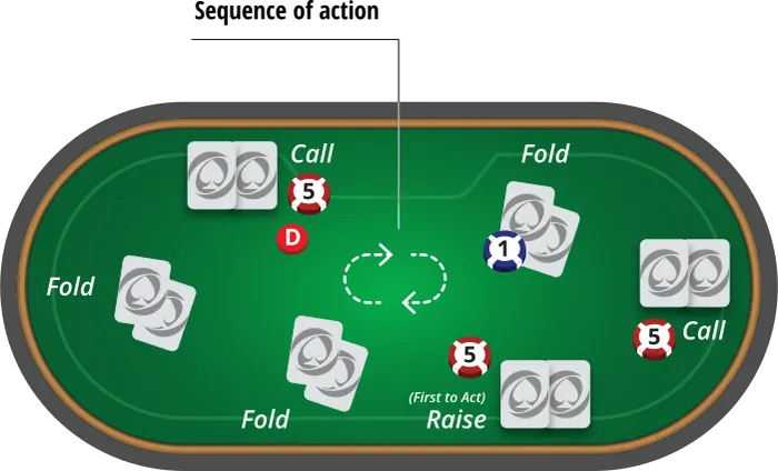 Pré-Flop au Texas hold'em