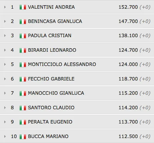 Mini IPT Sanremo Day 1B: Valentini in testa, ma Fecchio accumula! 104