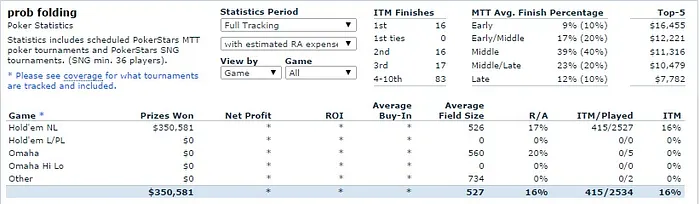 PokerStars.fr : les courbes "SharkScope" des finalistes du Sunday Million 105