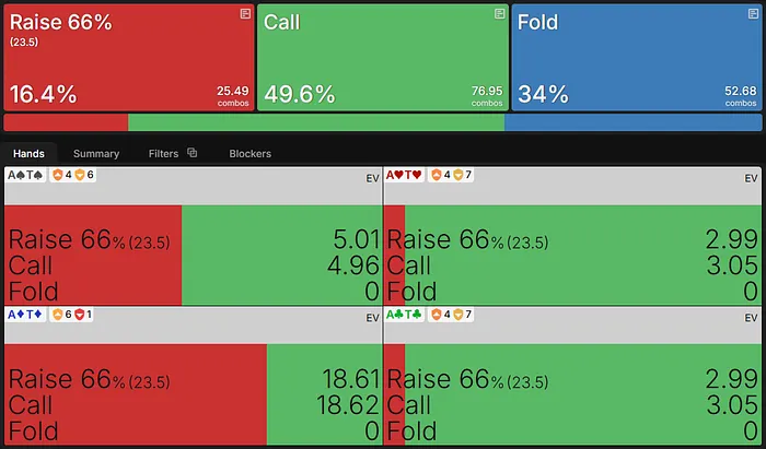 ATs EV on the flop
