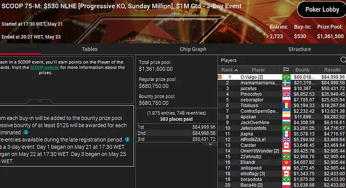 eduardo pereira campeão sunday million scoop 2023