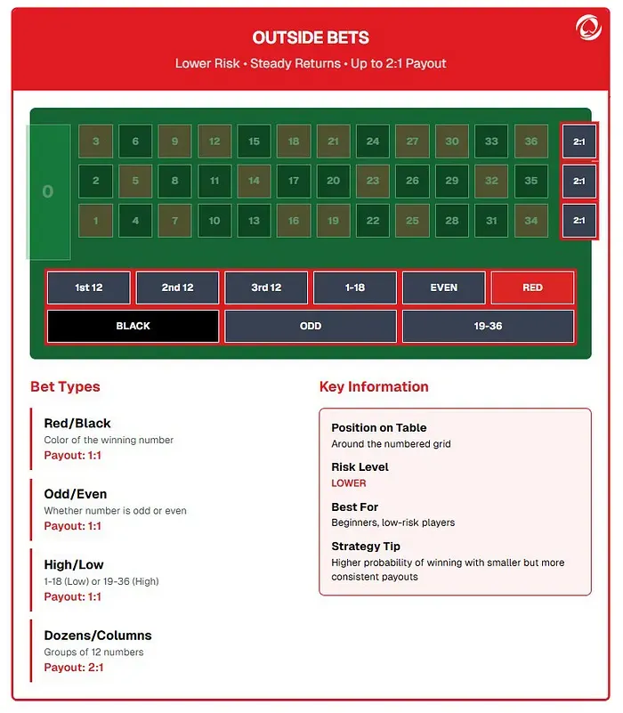 Outside Bets Roulette