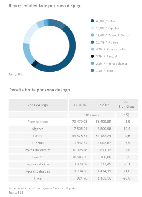 Atividade do Jogo: Receitas do Poker Sobem 35% no Segundo Trimestre 2016 102
