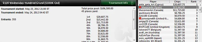 'Maxacante' hace honor a su nick en los MTT de PokerStars 101