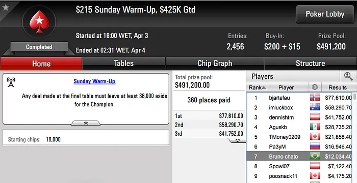 José Costa Neto 3º no Sunday Million (2.082) & Mais 110