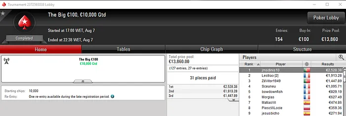 Cabez1nho Vence o Night on Stars €100; ZéVitor1949 Amealha Prémios & Mais 102