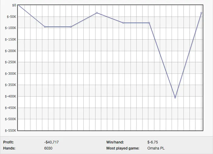 Phil "RaiseOnce" Ivey Ganha 0.000 nas Mesas de PLO 101