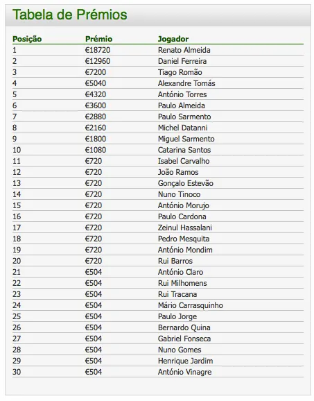 Main Event - Casino Estoril Poker Open Renato "Leguito" Almeida é o Vencedor 101