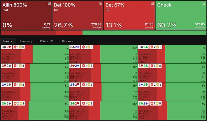 Recommended strategy and EV for 32o on the flop