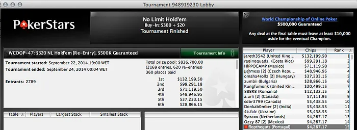 WCOOP: Francesco Conte (k) e João Mathias Foram Quem Mais Forrou na Reta Online 105