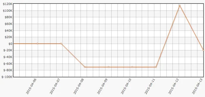 Phil Ivey Foi o Melhor do Dia com 5,900 de Lucro 101