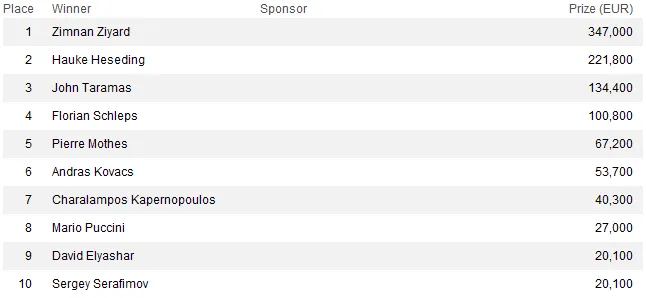 Zimnan Ziyard vence PokerStars EPT Loutraki - €347.000 101