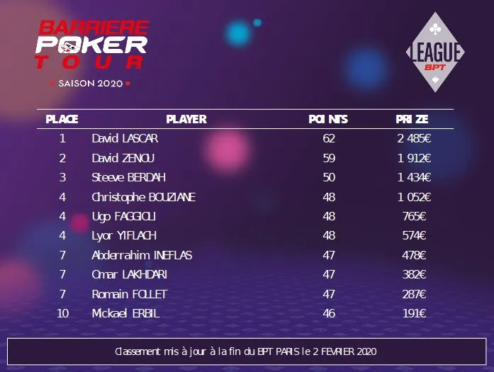 Le classement après le BPT Paris