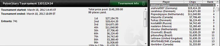 [Removed:231] '[Removed:278]' pincha tres premios de más de 5.000$ en dos días 102