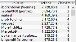 MTT Online : Bertrand "ElkY PS.FR" Grospellier 3ème du Hot 100€ (2.010,19€) 105