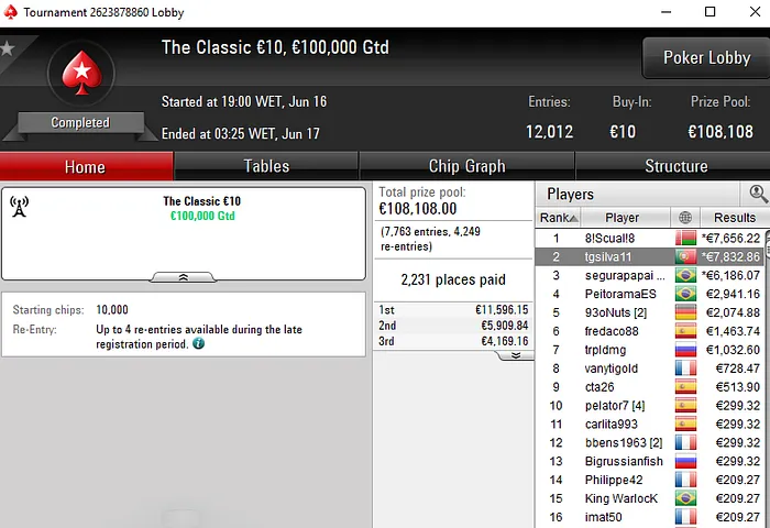 Pedro Feijó Vence Sunday Warm Up da PokerStars.pt para €12.099 102