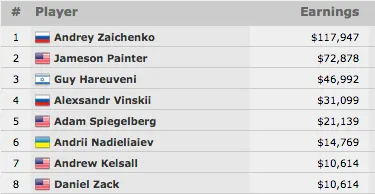 Andrey Zaichenko Vence Evento #34: 00 2-7 Triple Draw Lowball (7.947) 101