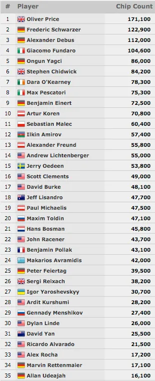 WSOP Europe 2015 Dia 1: Oliver Price Lidera Evento Inaugural 101