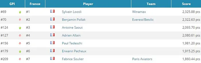 GPI France : Sylvain Loosli nouveau patron, bientôt 14 Français dans l'élite ? 101