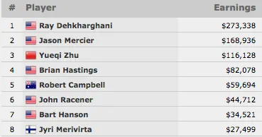 Ray Dehkharghani Vence Evento #20: k Seven Card Razz Championship (3.338) 101