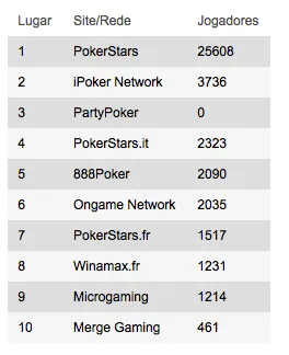 PokerStars Lidera e iPoker Volta ao Segundo Lugar 101
