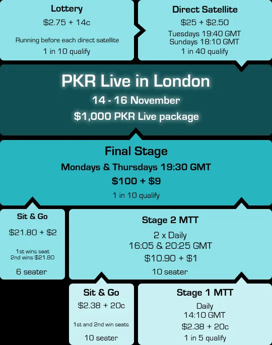 PKR Apresenta o Seu Primeiro Torneio ao Vivo 101