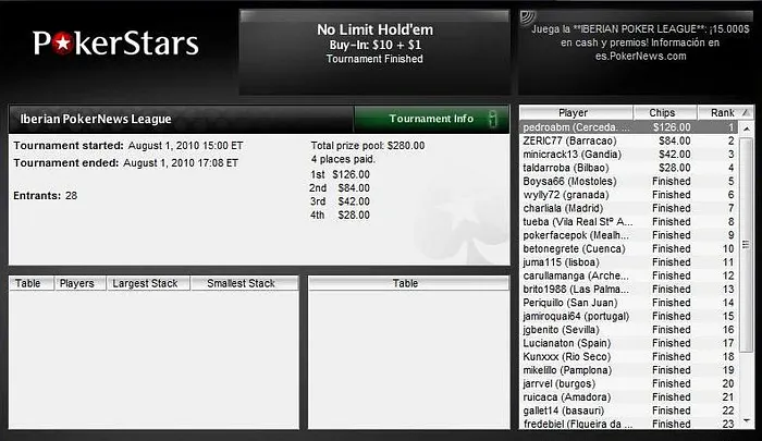 Vitória de pedroabm na Iberian e ruicaca bisa na Liga PT.PokerNews 101